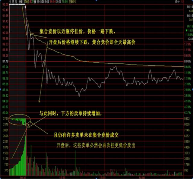 如何在集合竞价中洞悉庄家意图