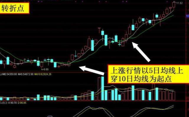 下跌行情以5日均线下穿10日均线为起点