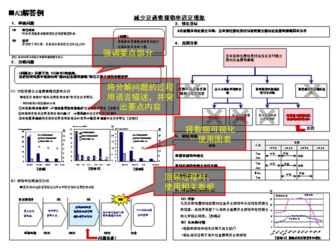 跟丰田学精益之37页ppt学会制作a3报告!