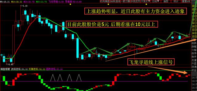 技术篇:该股票走出震荡上行的态势,非常不错!而且已经站稳20线.