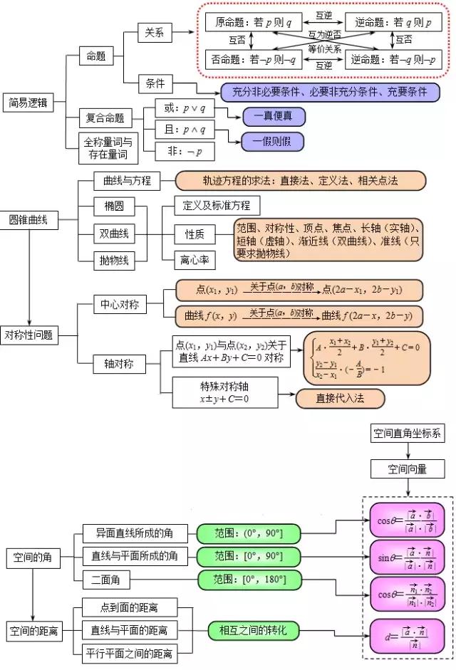 收藏!高中数学知识框架图(完整版8张全)