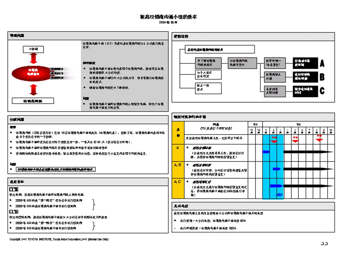 跟丰田学精益之37页ppt学会制作a3报告!