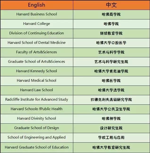 常春藤名校系列介绍——哈佛大学