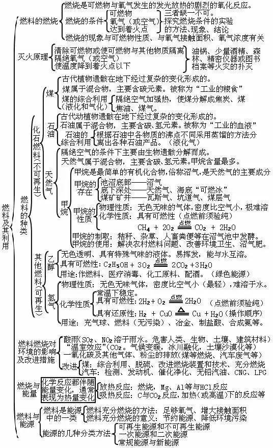 初级燃料学