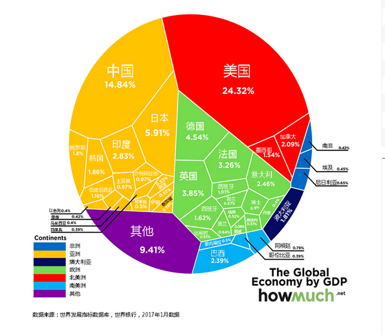 世界各大洲的gdp(2)