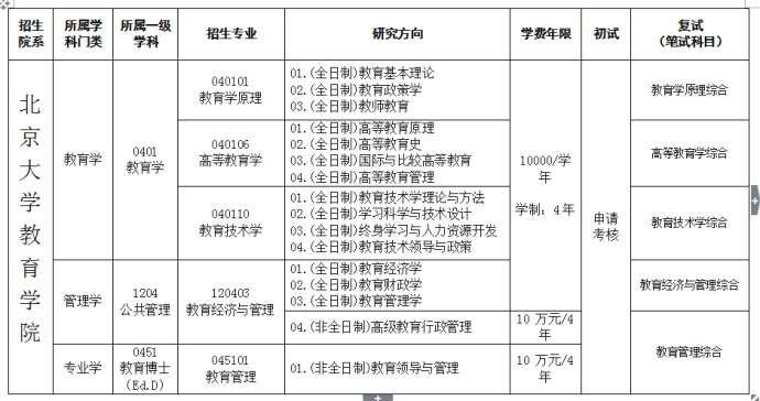 北京大学考博教育经济与管理专业考博考试经验