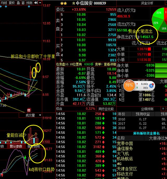 中信国安：锂电池+新能源汽车，主力洗盘后将暴涨