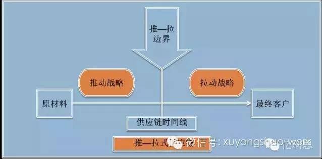 推动层与拉动层的接口处被称为推—拉边界. 供应链战略目标通