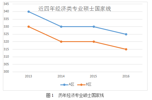 2017年经济类专业型硕士考研国家线预测及复