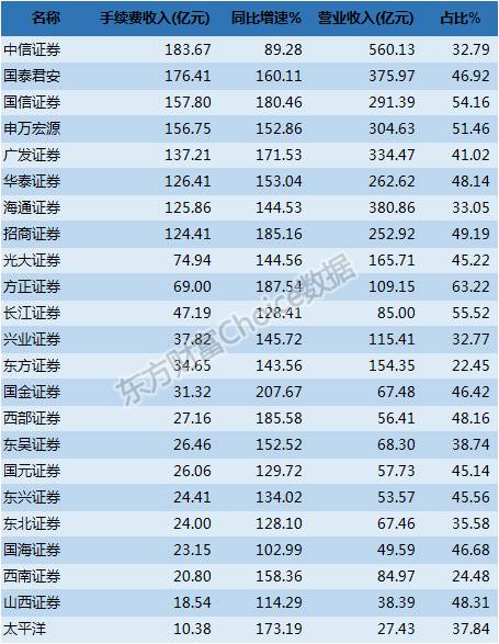 券商佣金排名