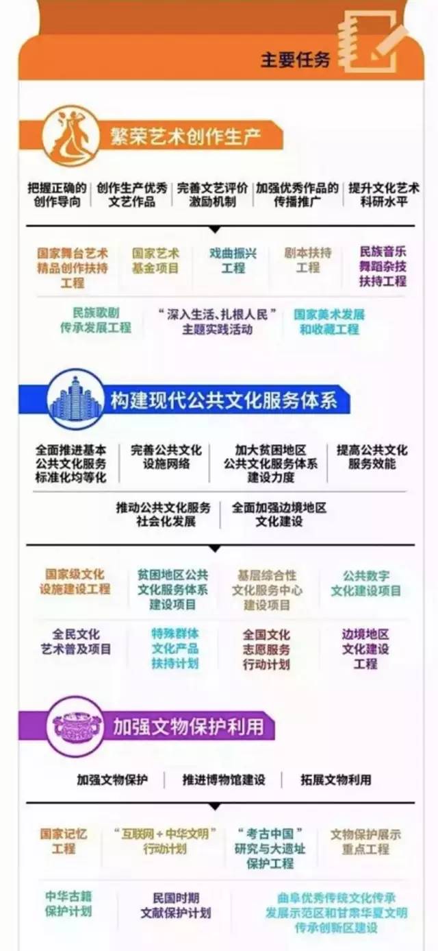 【热点】一张图读懂文化产业十三五规划,加快