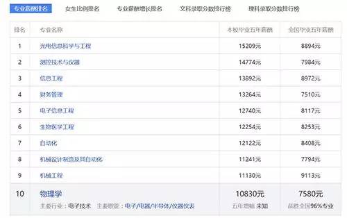 搜狐公众平台 - 985大学工资收入前10专业排行