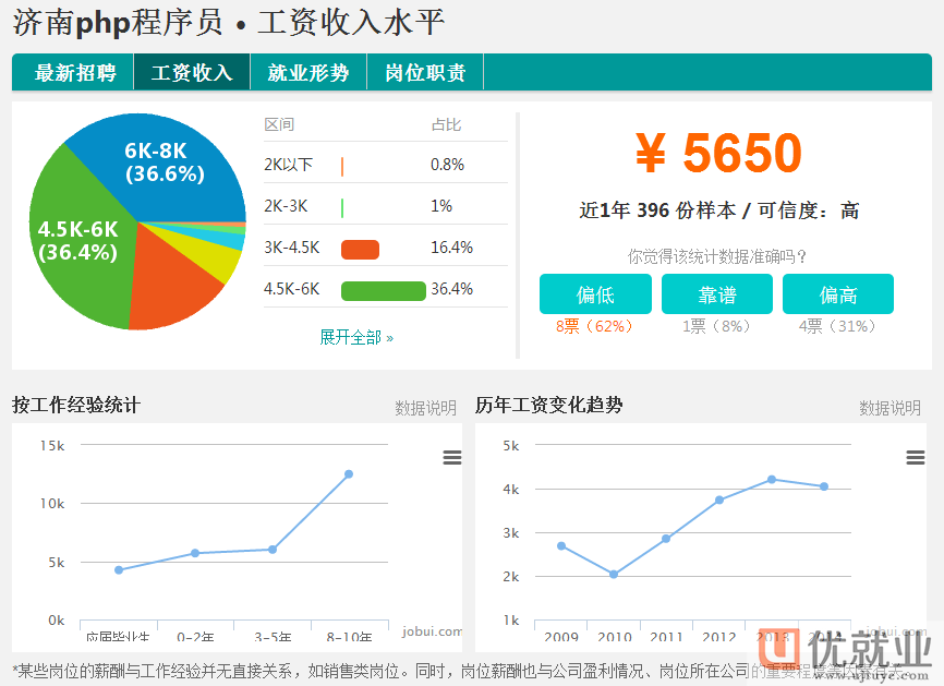 济南PHP程序员工资待遇怎么样?