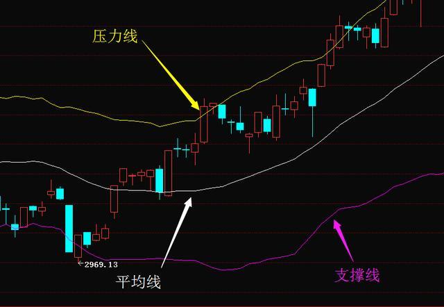 15年老股民绝技:布林线选股六大法则