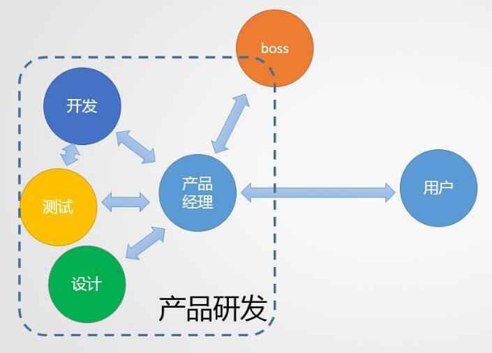 做需求分析2年后转产品经理,我总结了以下几点