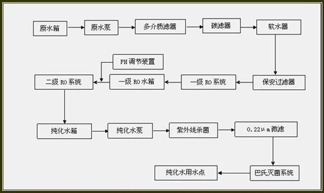 医药纯化水制取的三种常见的工艺流程