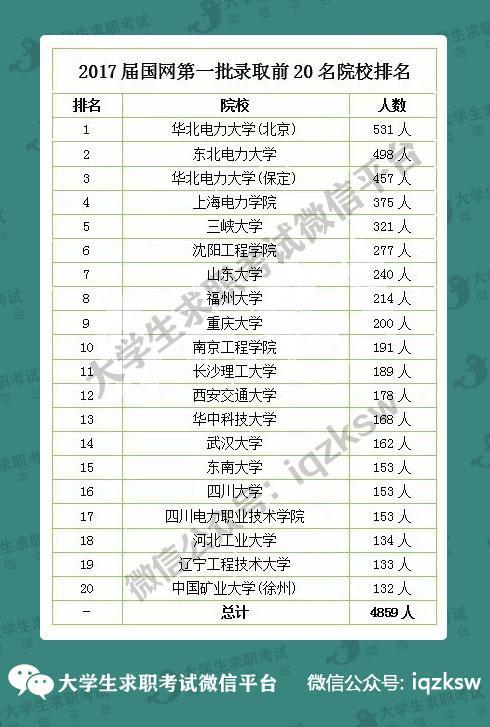 哪些大学的应届生最容易被国家电网录取？