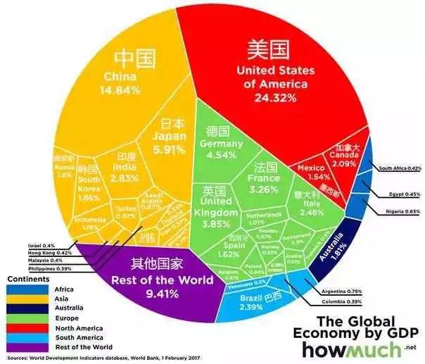 【资讯】全球GDP总量达74万亿美元 各国占比