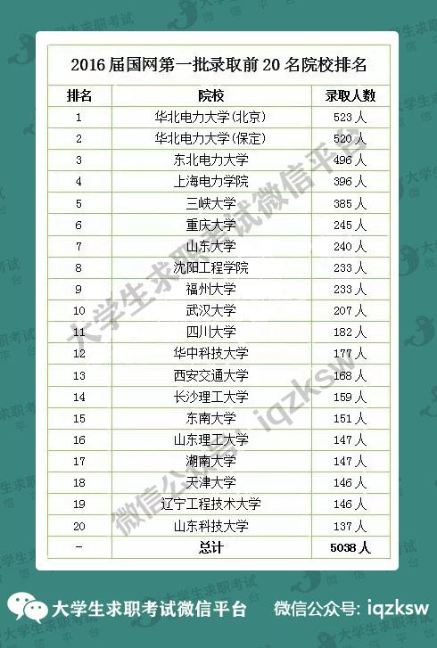 哪些大学的应届生最容易被国家电网录取？