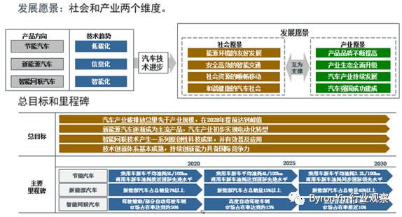 2018年新能源汽车产业链市场调研分析报告