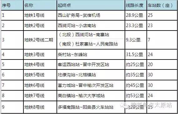 太原地铁2号线有新动作各站点复工开建！1号线、3号线换乘站点汇总！