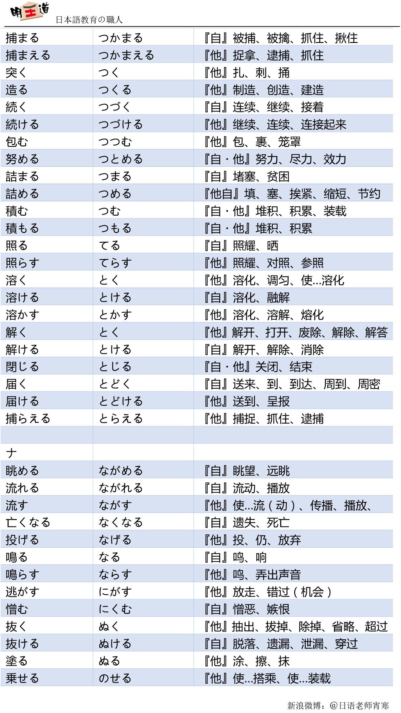 动词搭日语怎么读_日语动词变形表汇总图