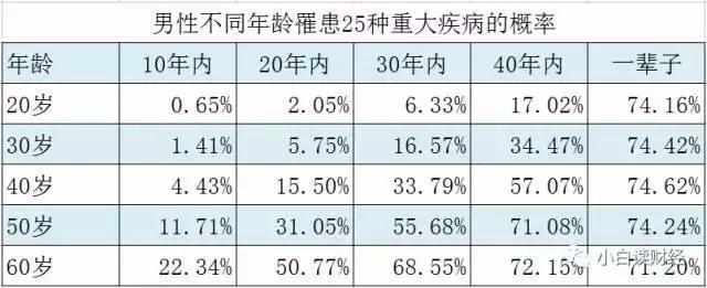 小编之前也写过相关文章分析男女在不同年龄段患重大疾病的概率.