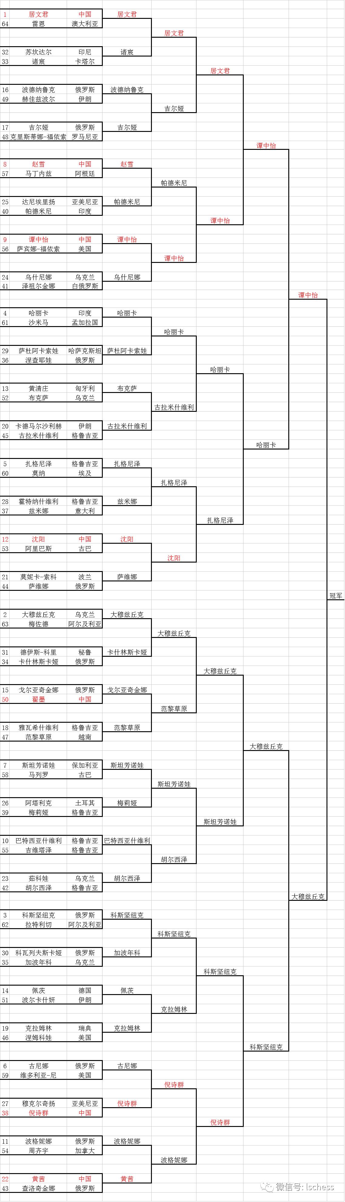 【组图】2017女子国际象棋世锦赛对阵表(决赛)