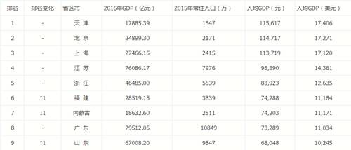 澳门人均gdp有多强_澳门,你凭什麽留住65万人