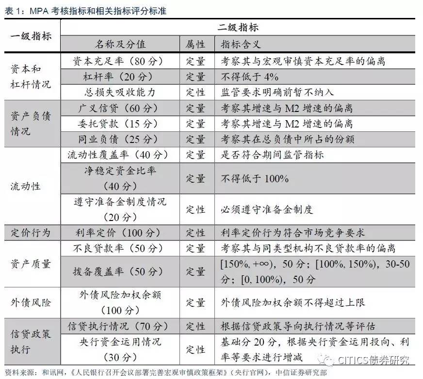 【表外理财纳入MPA考核影响分析之一】信号