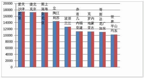 西班牙人均gdp_31省区市上半年GDP排名出炉 看看谁富可敌国,9地人均GDP过万美元