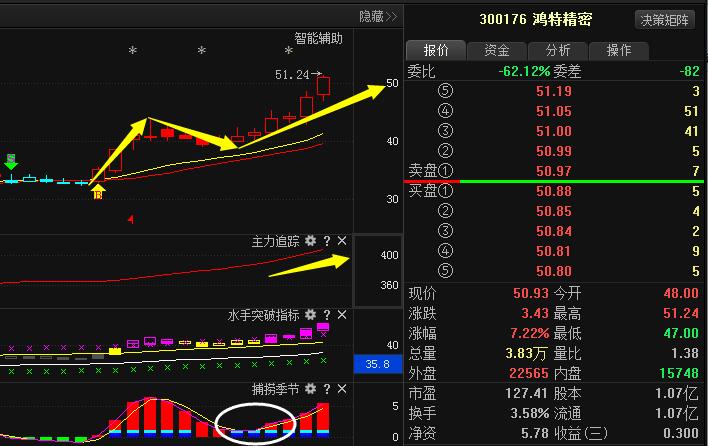 技术分析:鸿特精密300176这只股票从趋势上来看是站在主力成本线上的