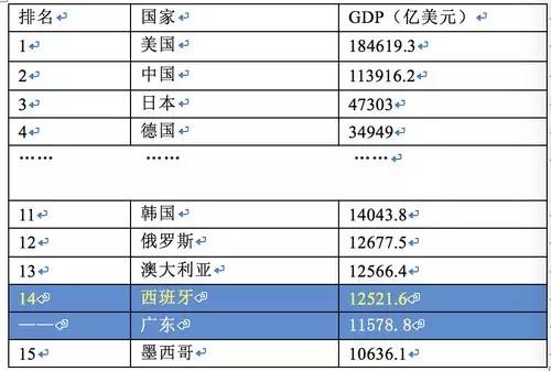 广东省gdp超过韩国_2020广东省内gdp排名(2)