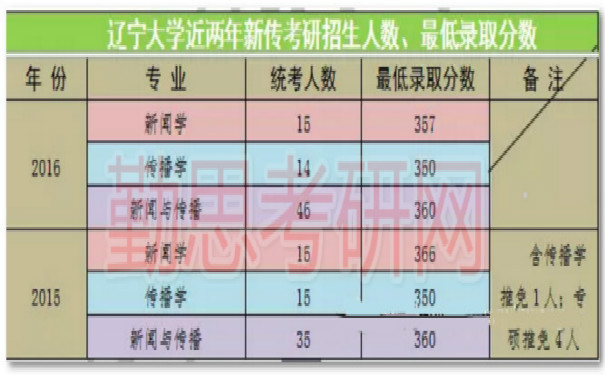 搜狐公众平台 - 2018年辽宁大学新闻与传播考