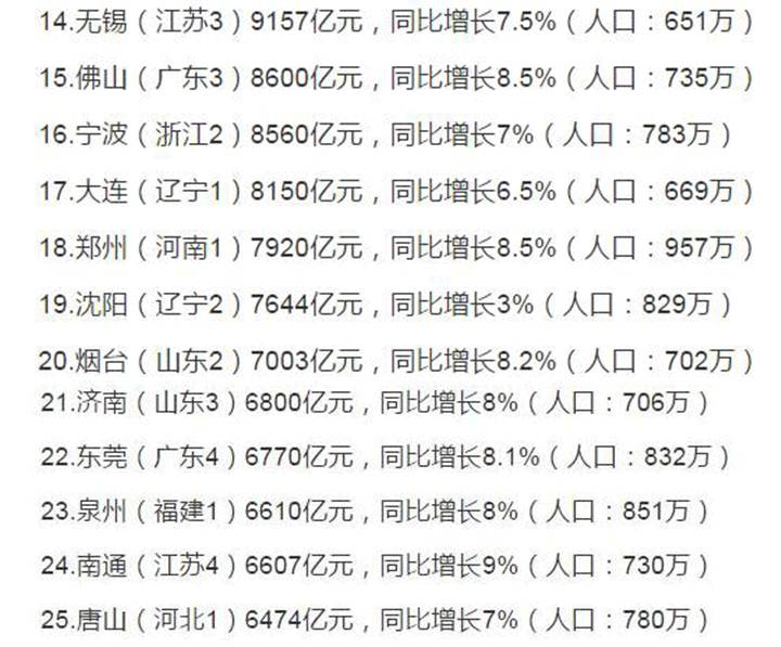 西安gdp低_万亿GDP目标的背后 西安名列 中国最佳表现城市