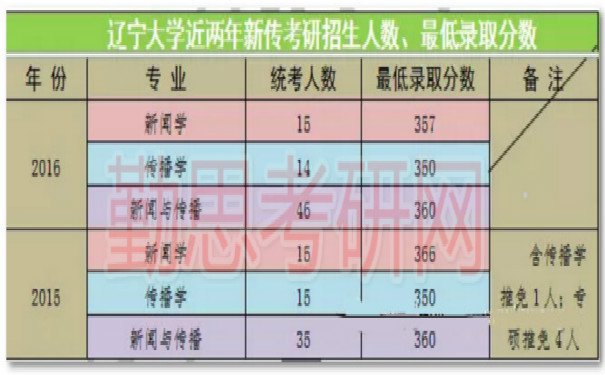 辽宁大学研究生分数线