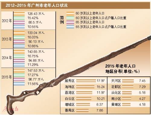 广东老龄人口_广东人口老龄化现状 深圳中山最 年轻