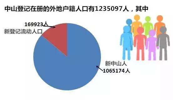 中山市户籍人口_中山登记在册的外地户籍人口有1235097,输出地排前十的是(2)