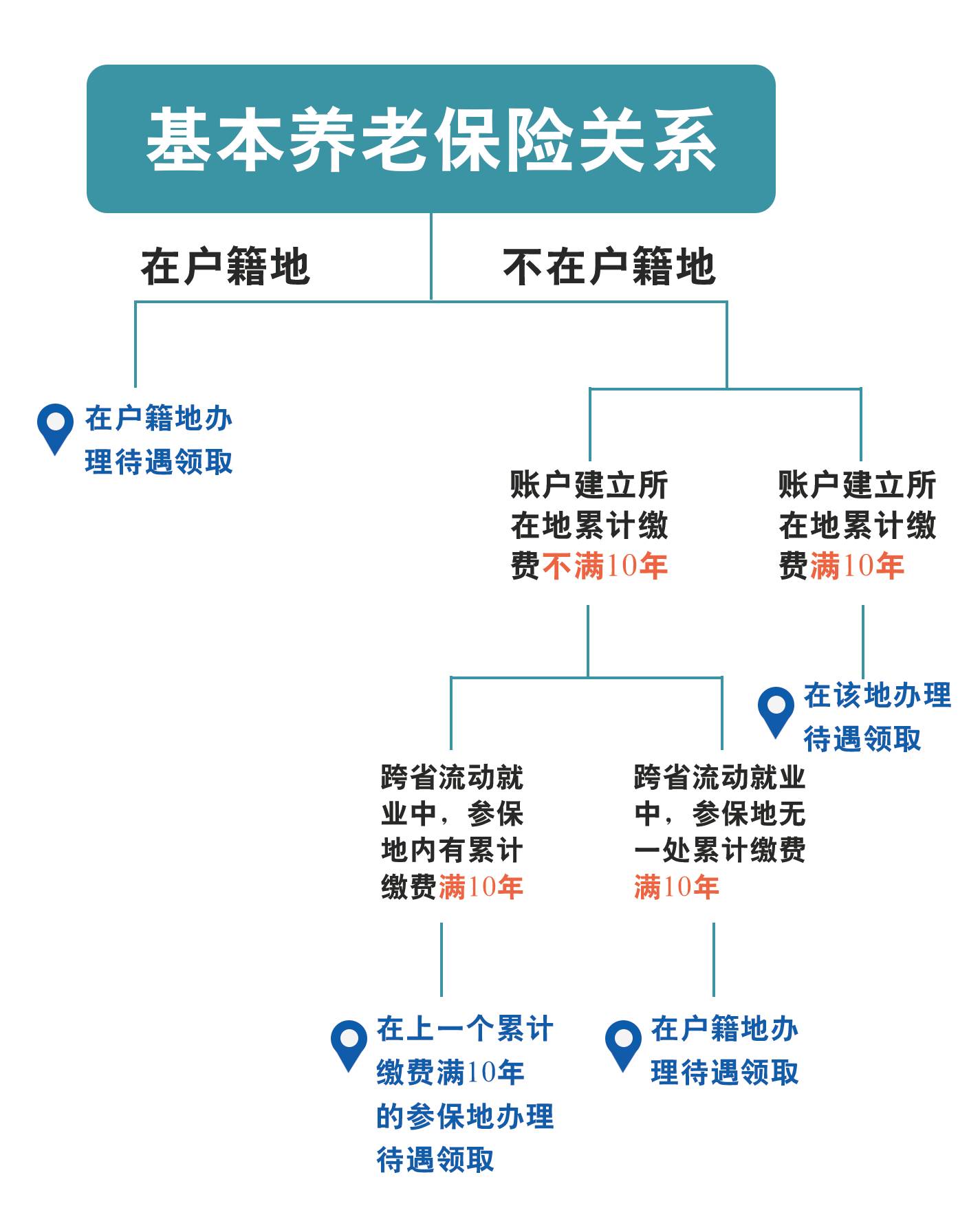 人口待遇_人口普查