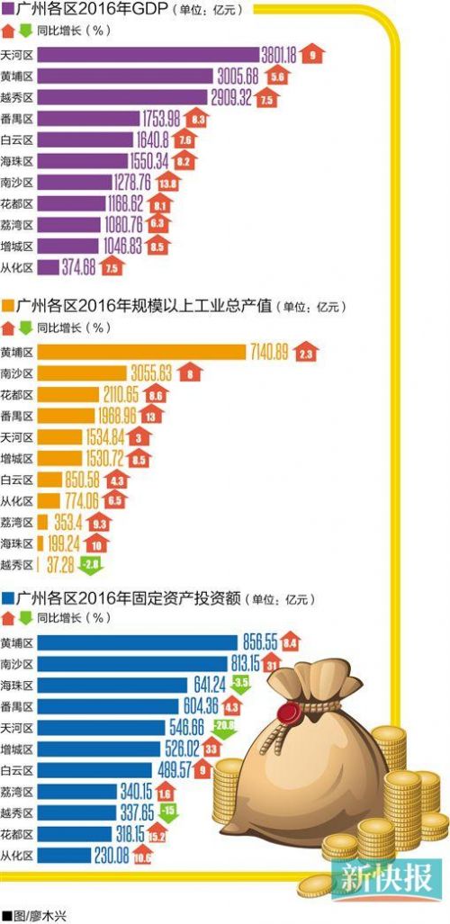 增城区gdp2020_增长2.5%!增城区第二季度GDP由负转正