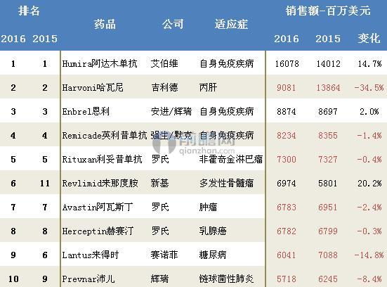 众平台 - 2016年全球药品销售TOP100 修美乐居