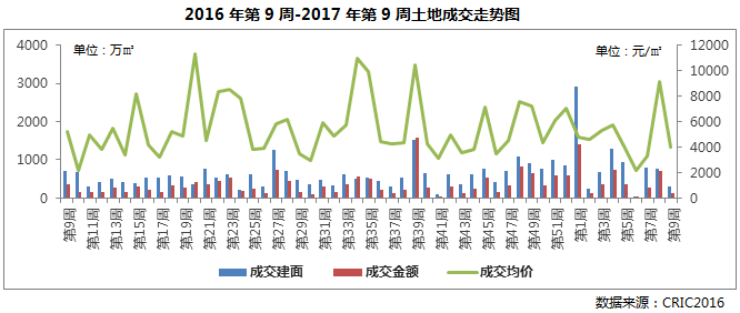 周度市场｜供应回升带动4成地产新闻城市成交上涨30%，但仍不及节前水平