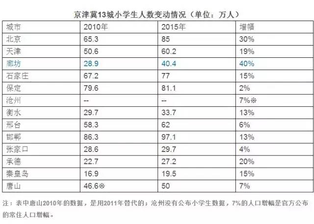 廊坊人口_传说中房价腰斩的那座城市,不经风雨哪能见彩虹(2)