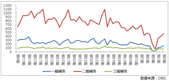 周度市场｜供应回升带动4成地产新闻城市成交上涨30%，但仍不及节前水平