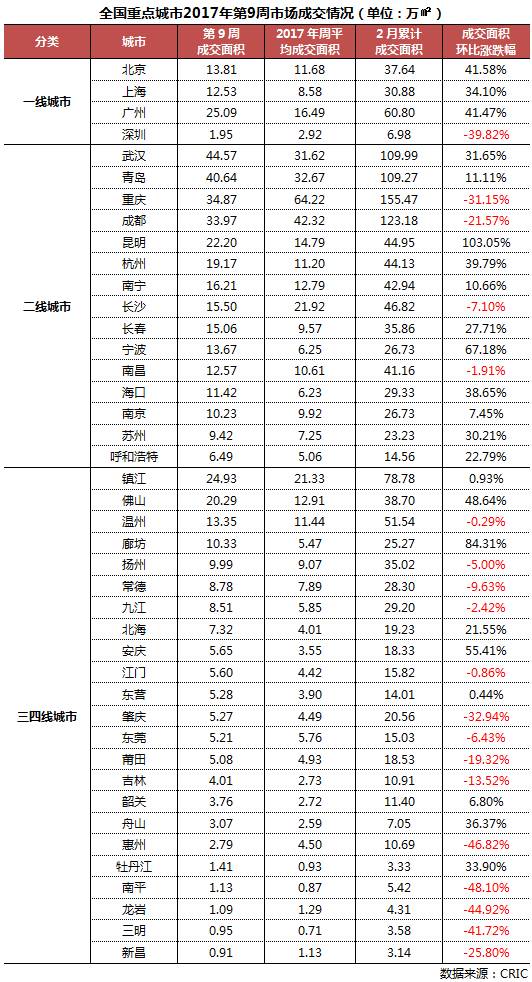 周度市场｜供应回升带动4成地产新闻城市成交上涨30%，但仍不及节前水平