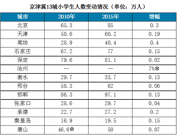 石家庄常住人口