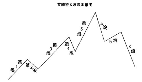 2.27波浪理论的精髓部分讲解以及四个基本特点