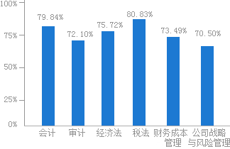 注册会计师报名人口_注册会计师考试哪些人员可申请免试(2)