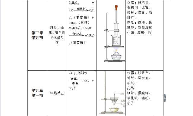 高中教材的化学实验装置图汇总!