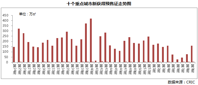 周度市场｜供应回升带动4成地产新闻城市成交上涨30%，但仍不及节前水平